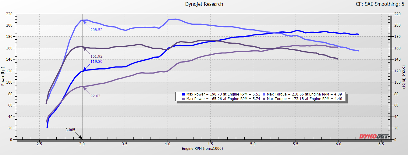 Low End gains on a Honda Civic stock versus TruControl on the maximum setting of map 7. 2016, 2017, 2018, 2019, 2020, 2021 Honda Civic Sedan, Coupe, Hatchback